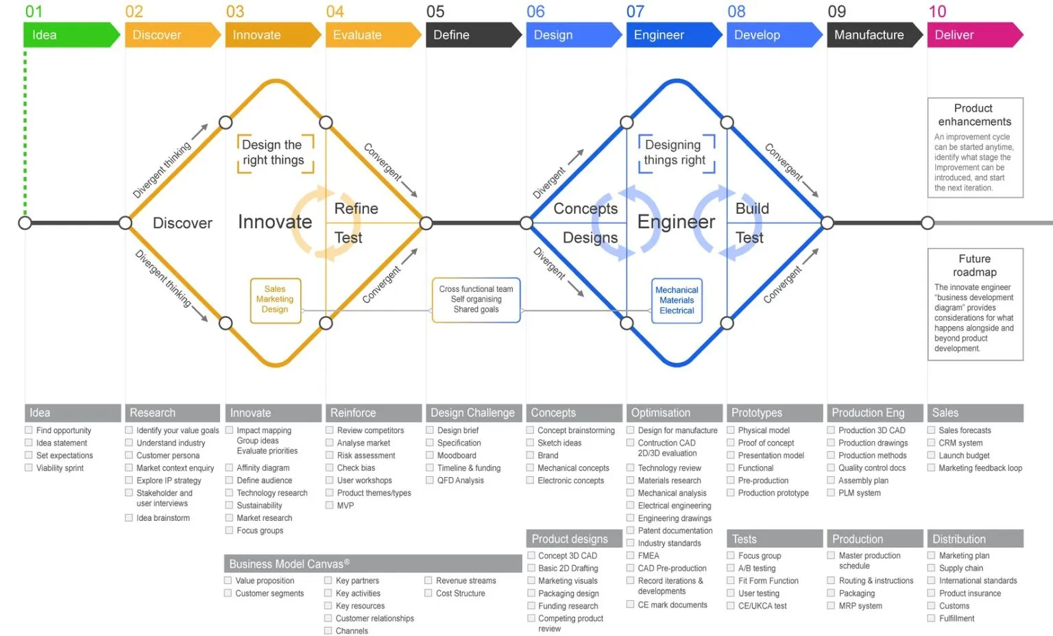 Ten-stage product development methodology as a double diamond: Idea, Discover, Innovate, Evaluate, Define, Design, Engineer, Develop, Manufacture, Deliver.