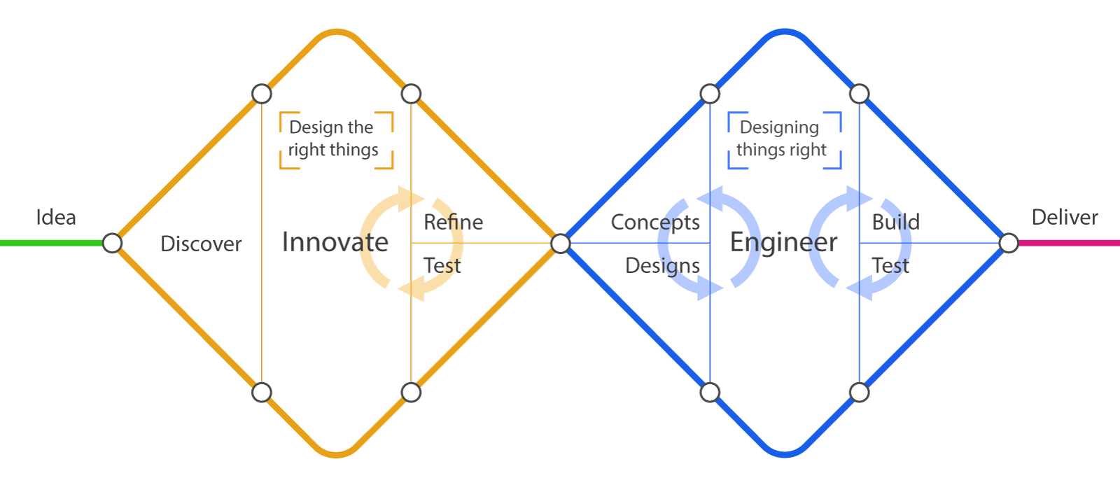 Double Diamond design process diagram