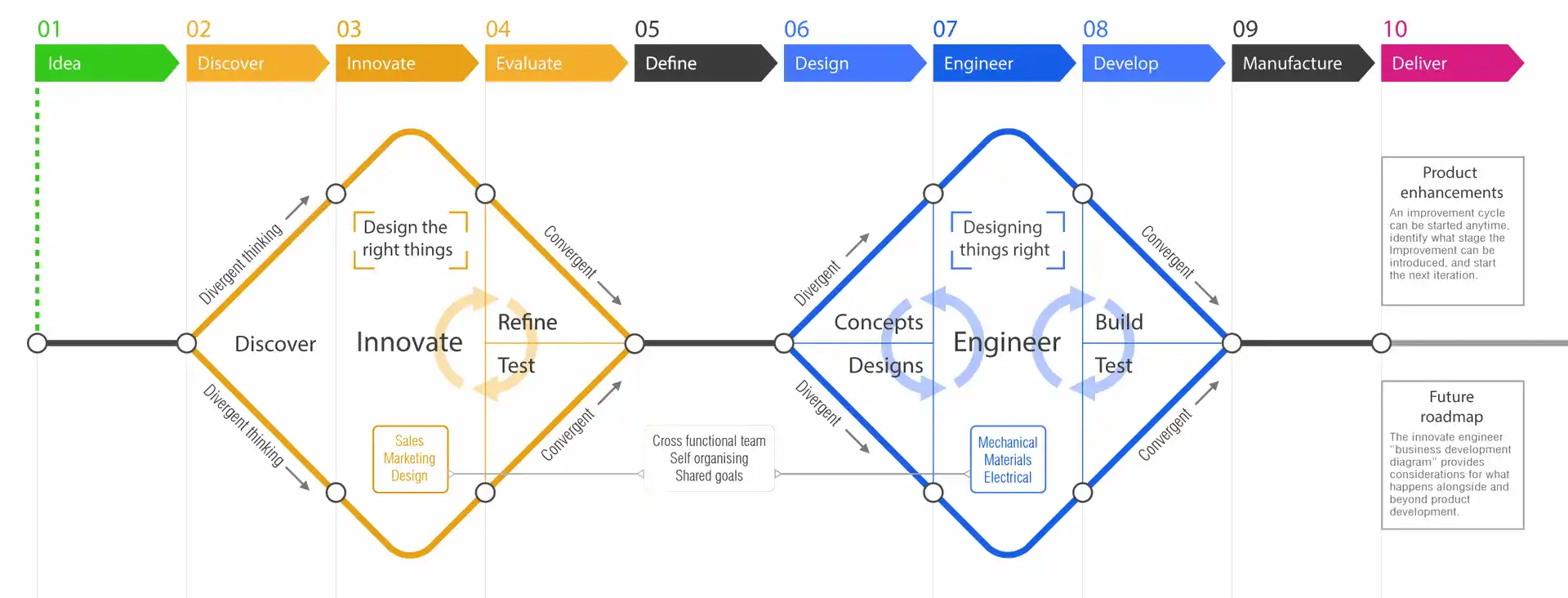 Innovate Engineer product development process diagram