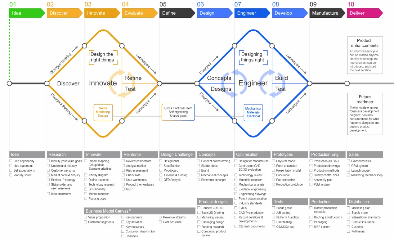 Innovate Engineer product development process diagram